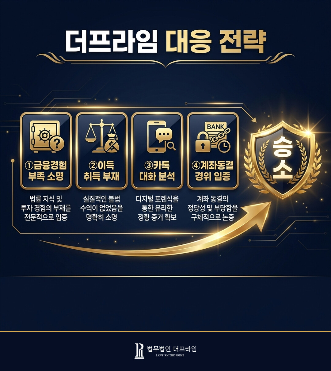 대출사기 자금세탁에 이용된 사회초년생 공무원 — 사기 및 범죄수익은닉법위반 전부 불기소 - 법무법인 더프라임