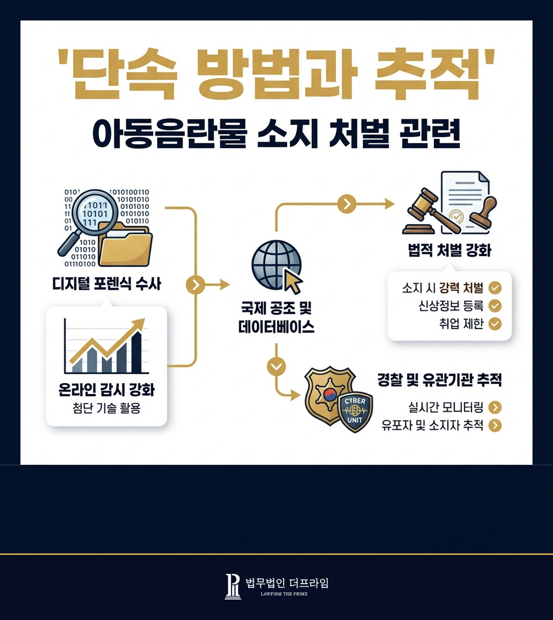 [법무법인 더프라임] 가지고만 있어도 처벌되는 아동 음란물, 어떻게 단속될까요?(아동음란물 소지 처벌) - 법무법인 더프라임