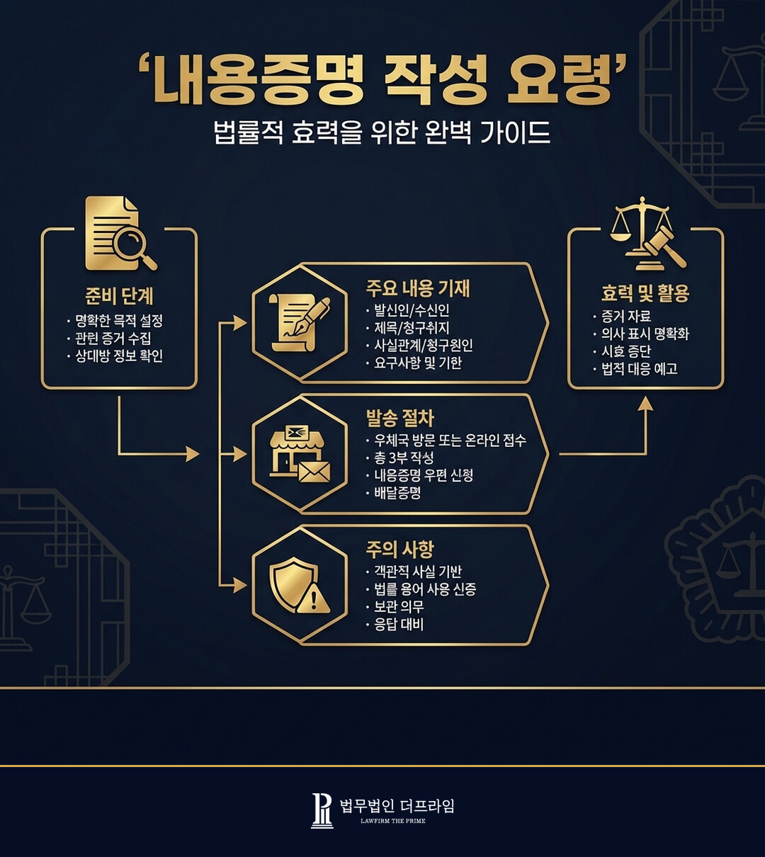 [이기기 위한 내용증명 쓰는 방법 - 법무법인 더프라임