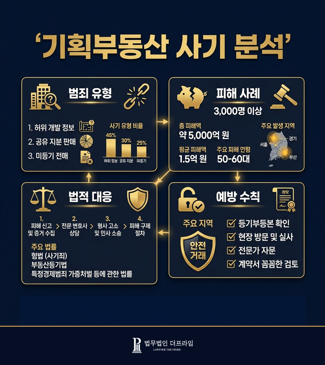 기획 부동산 사기, 어떤 경우 죄가 될까요 - 법무법인 더프라임
