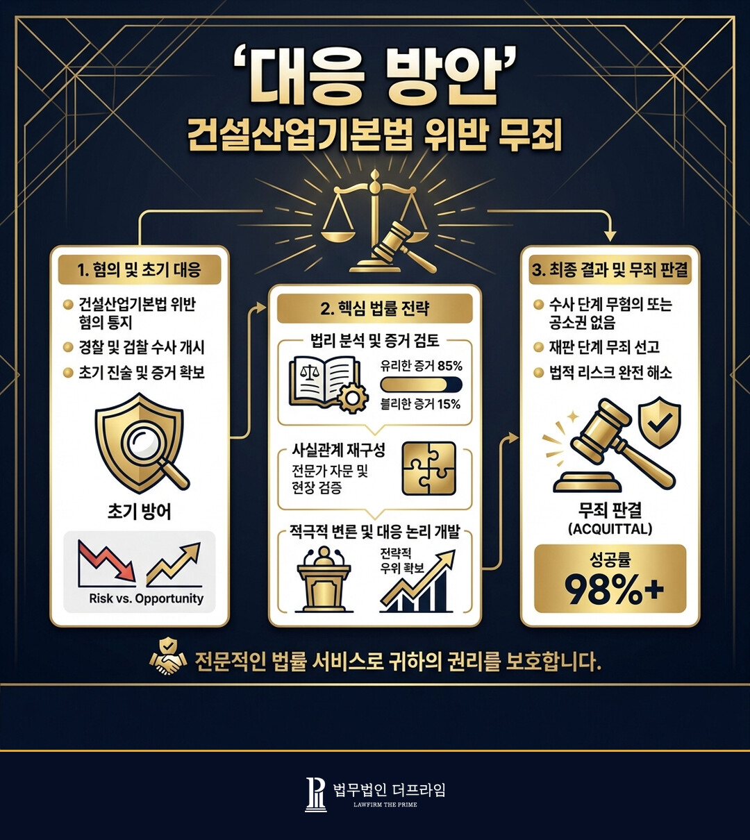 [ 법무법인 더프라임 ] 건설산업기본법 위반 (명의대여) 혐의로 기소된 피고인에 대한 무죄 도출 - 법무법인 더프라임