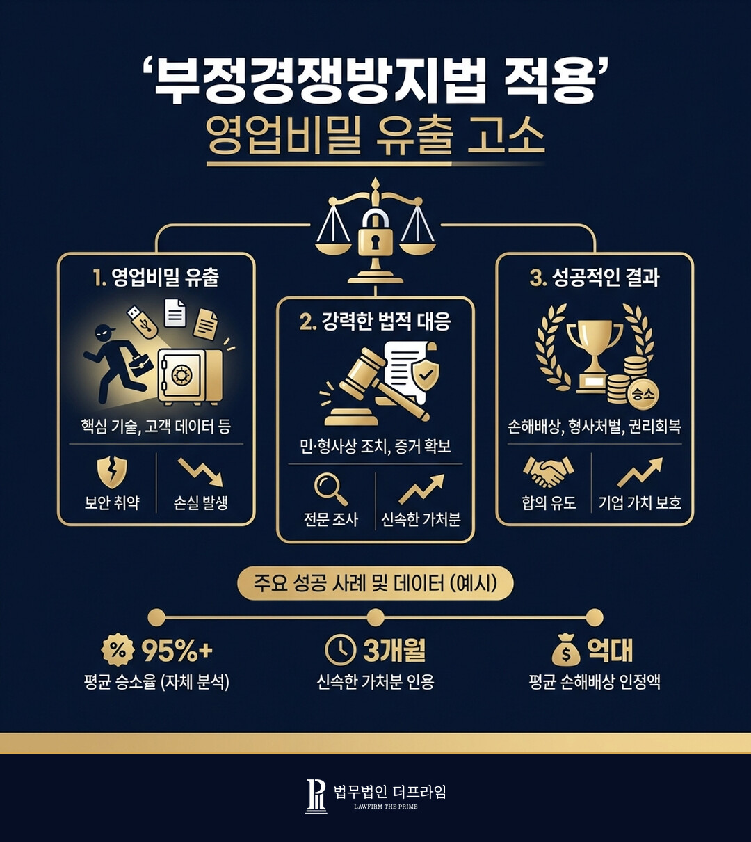 [법무법인 더프라임] 영업비밀 유출 퇴직자 및 이직회사 고소대리 부정경쟁방지법위반 기소 의견 도출 - 법무법인 더프라임