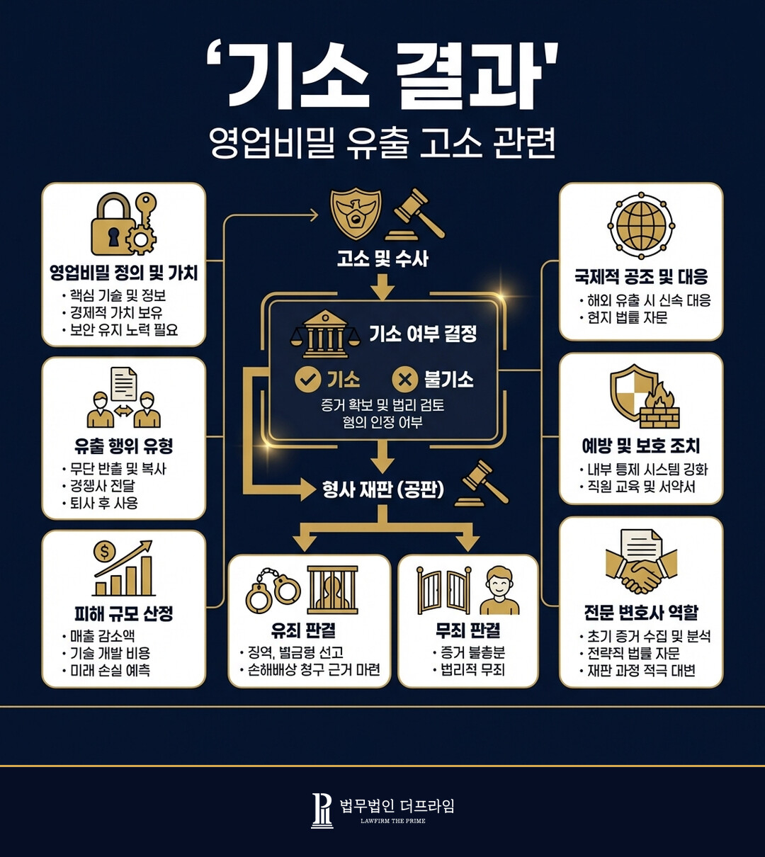 [법무법인 더프라임] 영업비밀 유출 퇴직자 및 이직회사 고소대리 부정경쟁방지법위반 기소 의견 도출 - 법무법인 더프라임