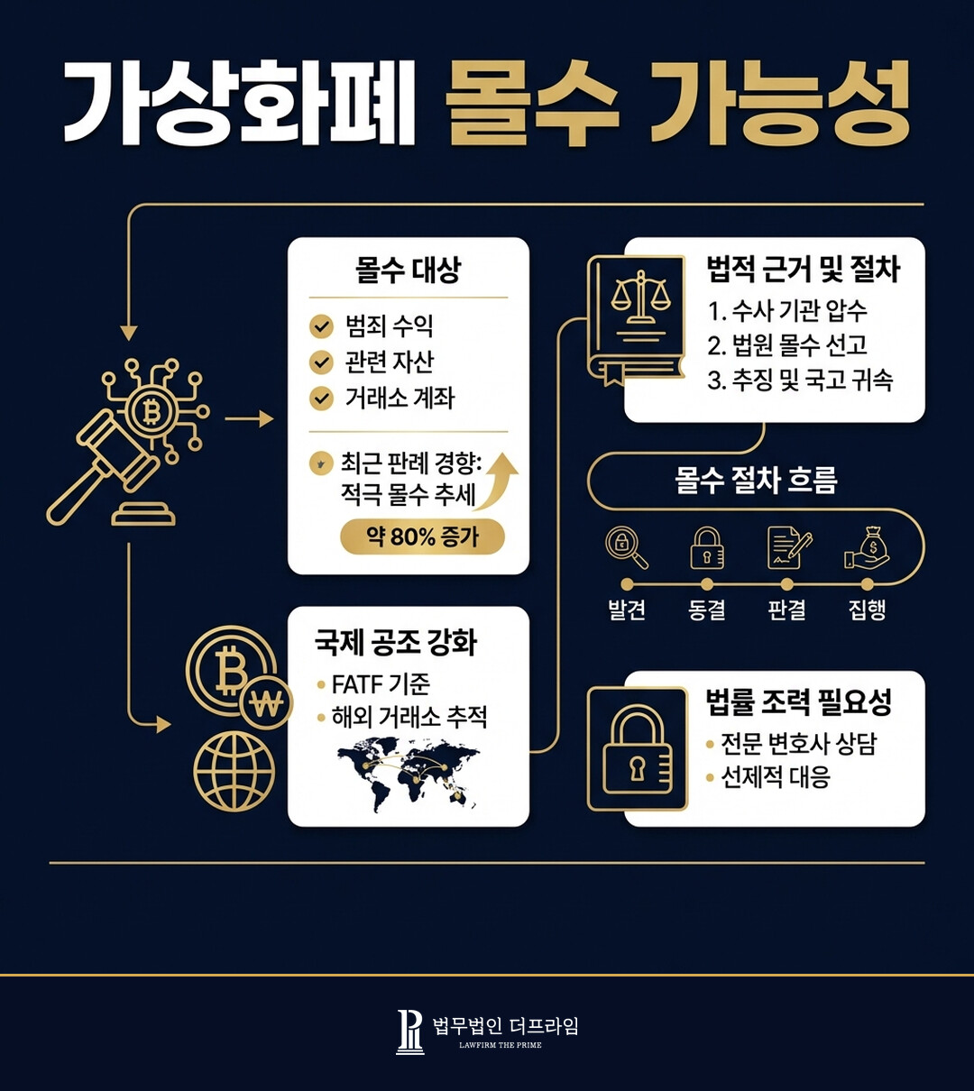 가상화폐 몰수가 가능할까? - 법무법인 더프라임