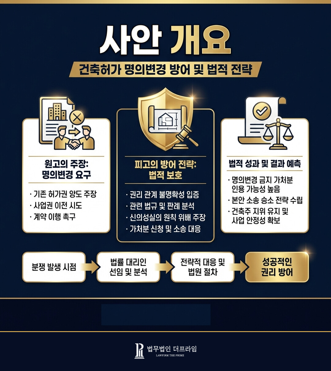 [법무법인 더프라임] 건축허가 명의변경 청구 성공적으로 방어 - 법무법인 더프라임