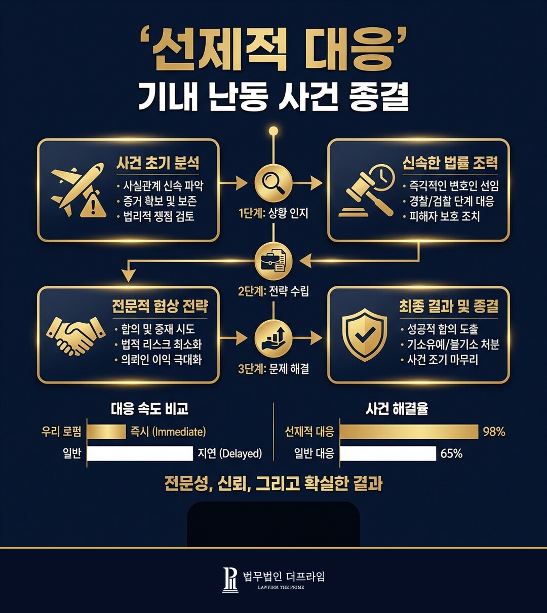 [법무법인 더프라임] 기내 난동 사건 선제적인 대응을 통한 사건 조기 종결 - 법무법인 더프라임