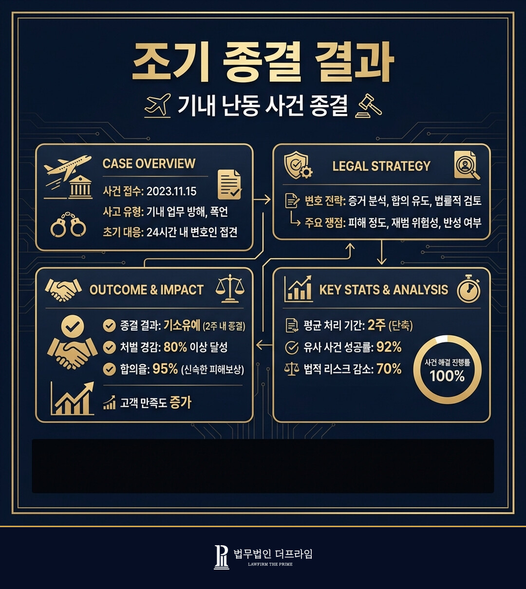 [법무법인 더프라임] 기내 난동 사건 선제적인 대응을 통한 사건 조기 종결 - 법무법인 더프라임
