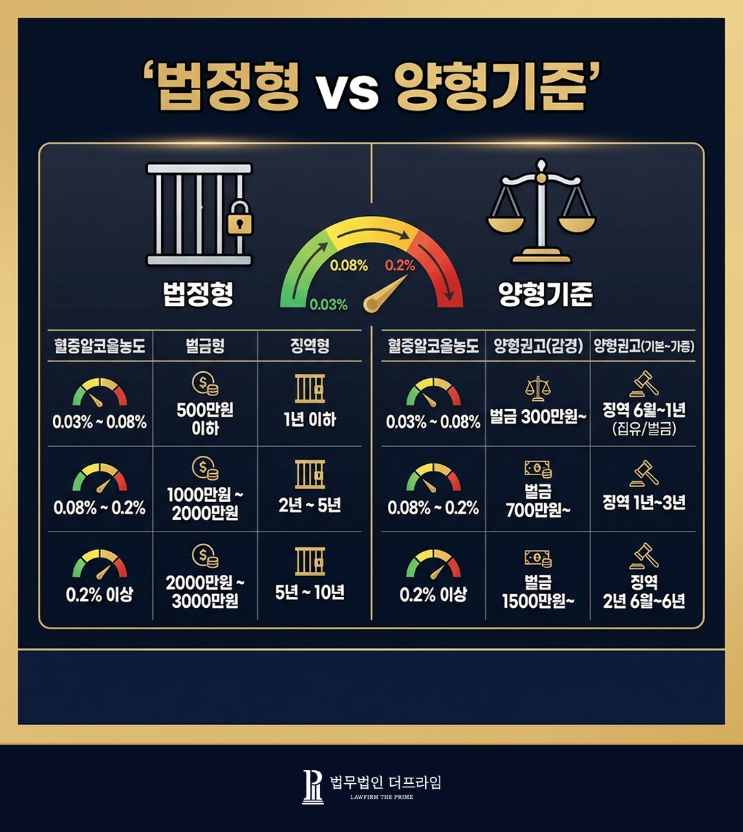 법정형 vs 양형기준 비교