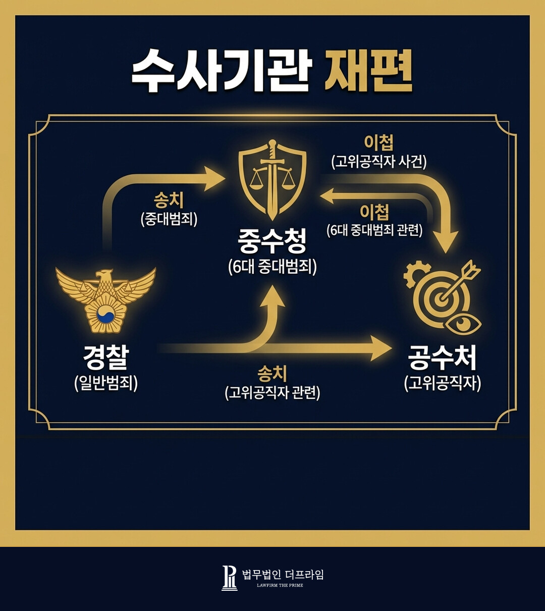 수사기관 재편 경찰 중수청 공수처