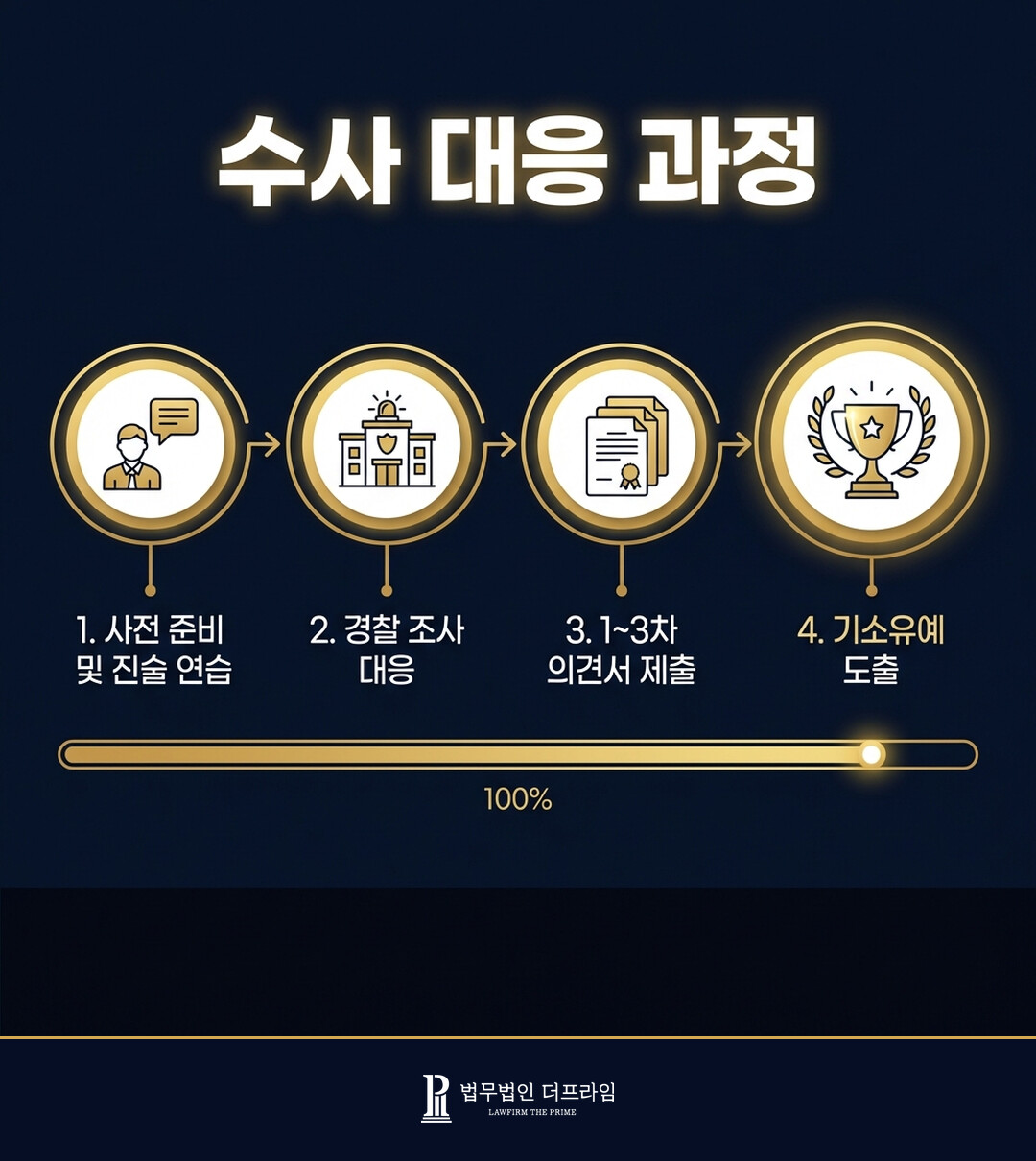 수사 대응 과정 진술 연습 의견서 제출