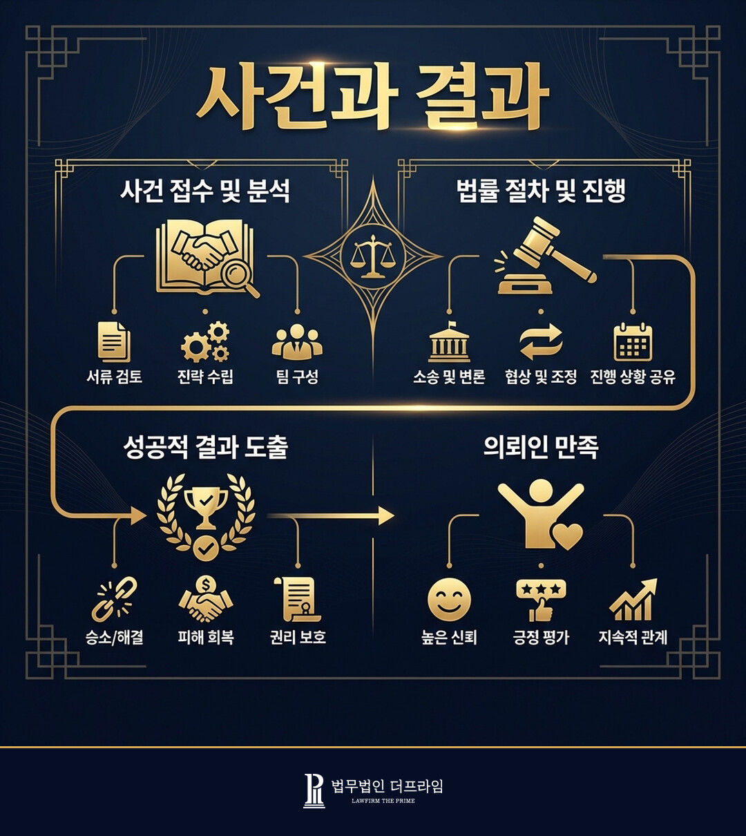 [법무법인 더프라임] 진료 중 강제추행 사건 혐의없음 결정 도출 - 법무법인 더프라임