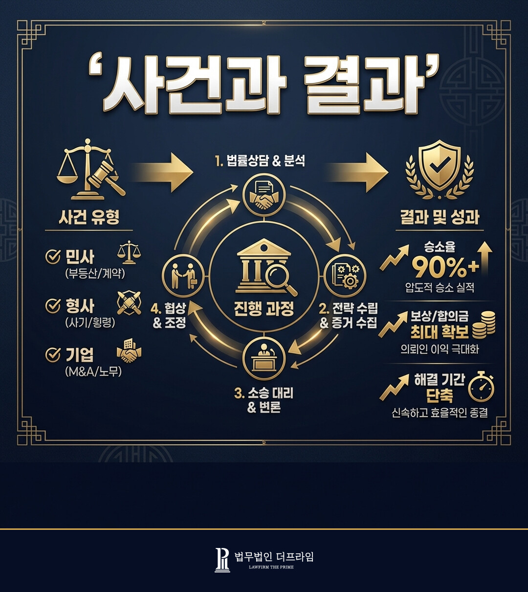 [법무법인 더프라임] 물품대금 사기 및 횡령 사건 불송치 결정 도출 - 법무법인 더프라임