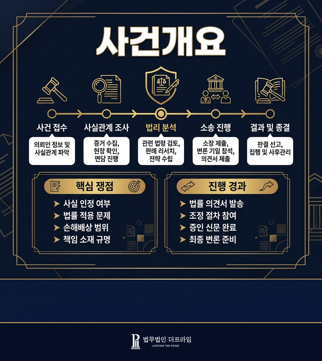[법무법인 더프라임] 사기 혐의 불송치 종결 - 법무법인 더프라임