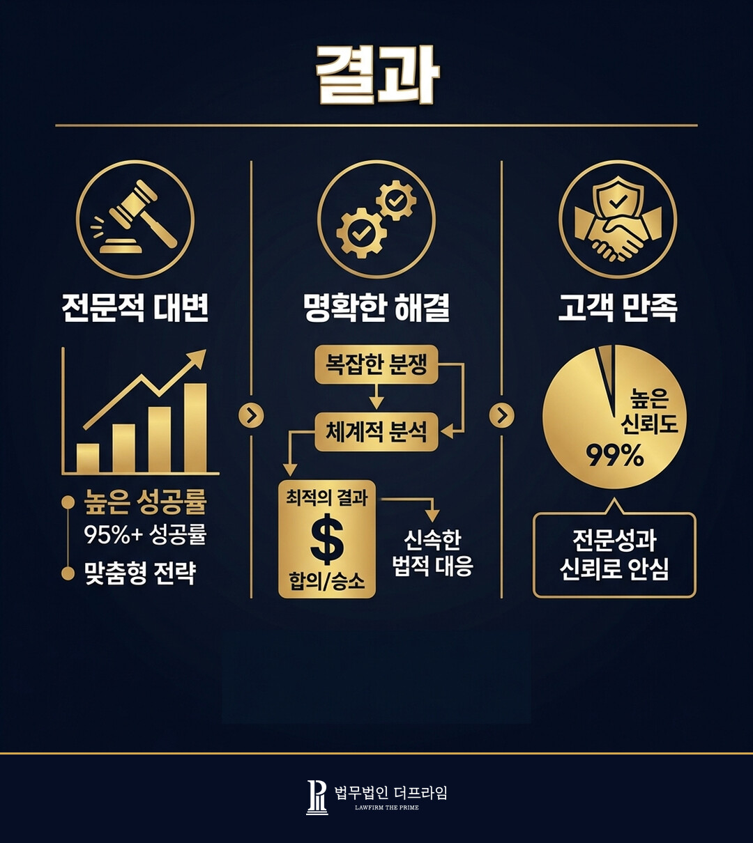 [법무법인 더프라임] 사기 혐의 불송치 종결 - 법무법인 더프라임