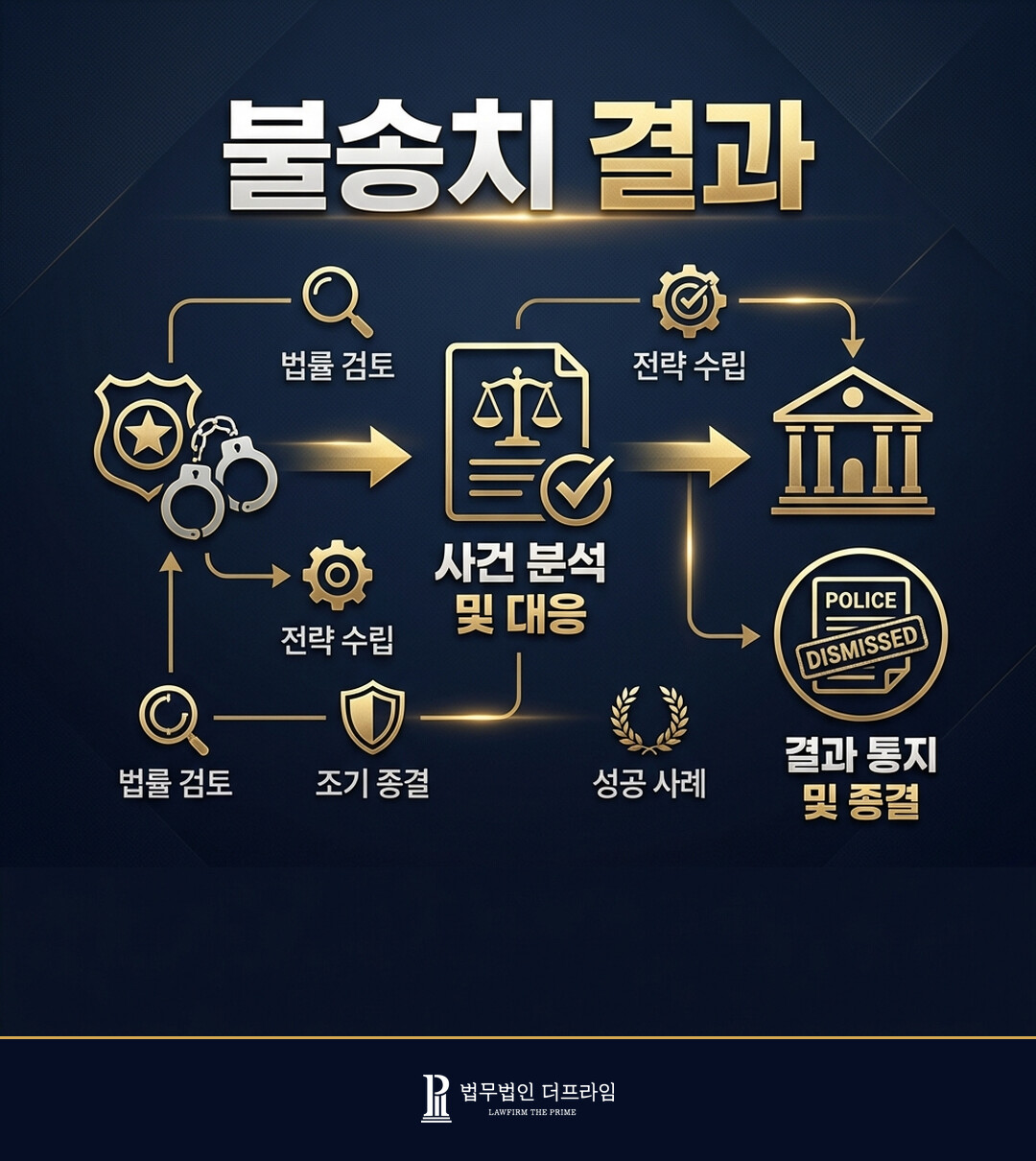 [법무법인 더프라임] 청소년과의 조건만남 혐의 불송치 도출 - 법무법인 더프라임