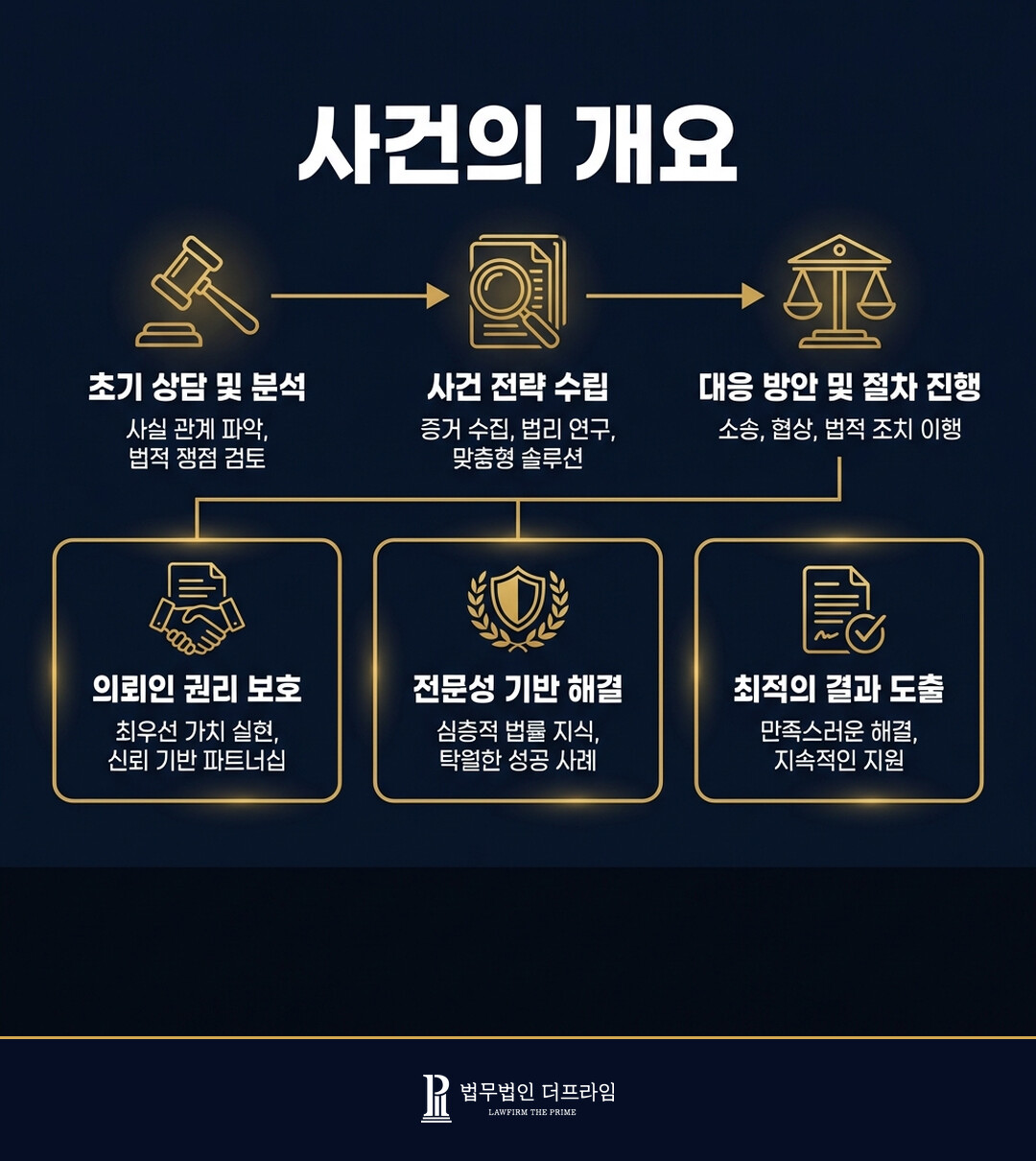 [법무법인 더프라임] 강간상해 송치 결정 도출 - 법무법인 더프라임