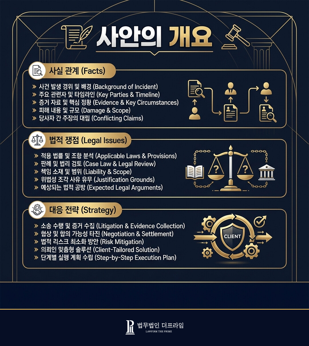 [법무법인 더프라임] 수억 원대 사기 고소대리 송치 결정 도출 - 법무법인 더프라임