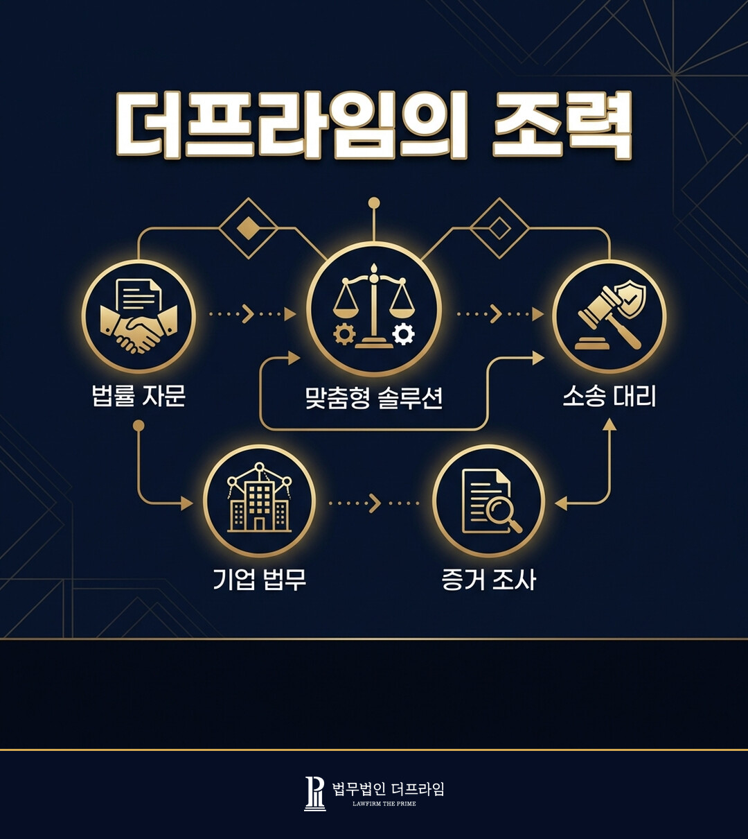 [법무법인 더프라임] 수억 원대 사기 고소대리 송치 결정 도출 - 법무법인 더프라임