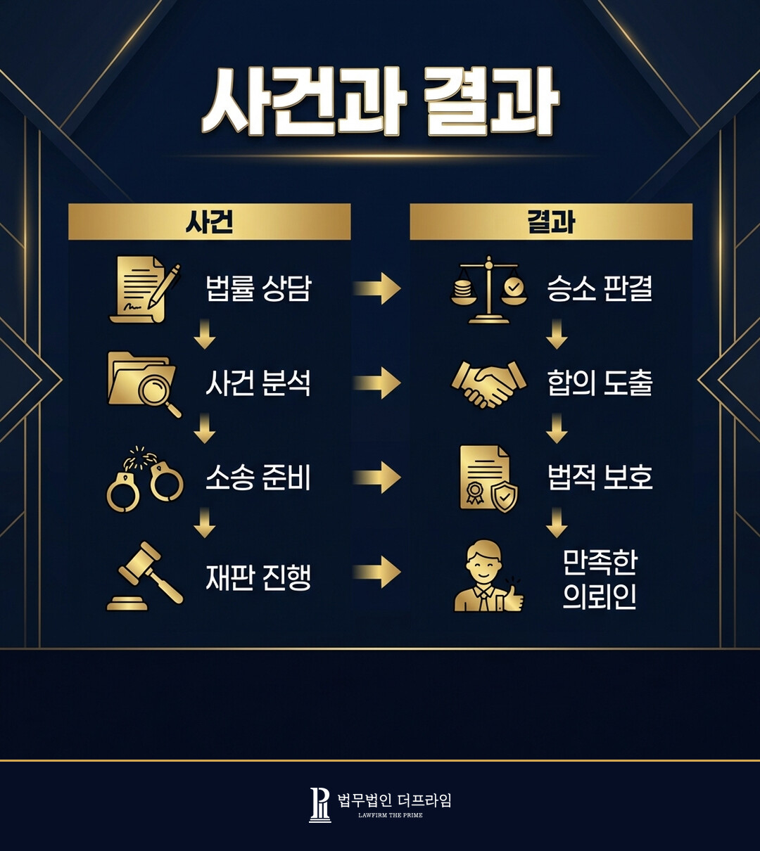 [법무법인 더프라임] 재건축 과정에서 업무방해 및 입찰방해 사건, 벌금형 확정 - 법무법인 더프라임