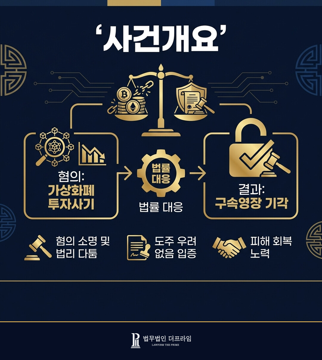 [법무법인 더프라임] 가상화폐 투자사기 피고소 대표 구속영장 기각 도출 - 법무법인 더프라임