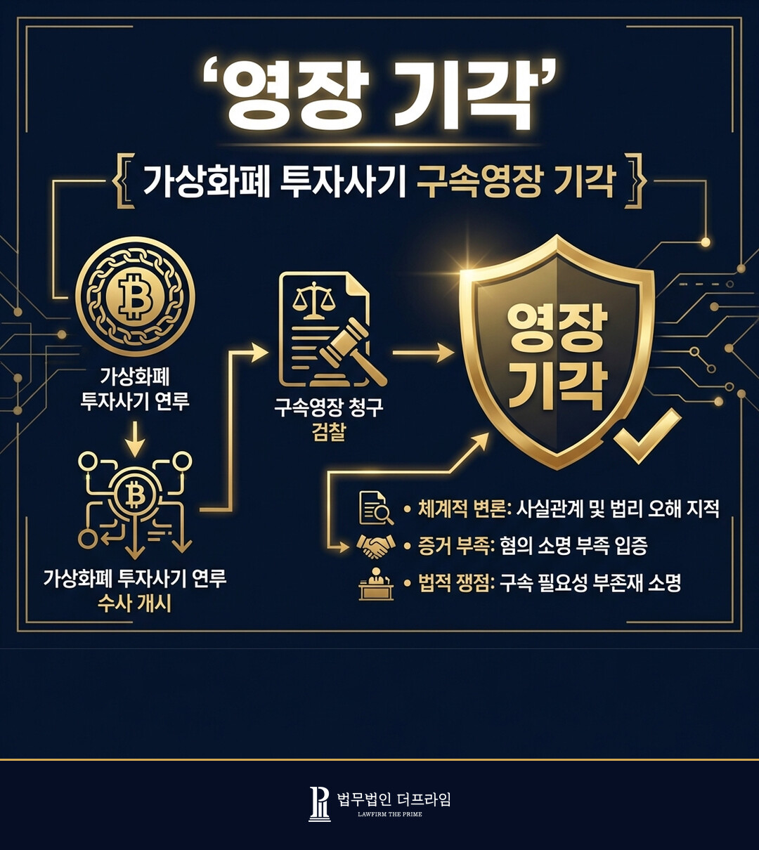 [법무법인 더프라임] 가상화폐 투자사기 피고소 대표 구속영장 기각 도출 - 법무법인 더프라임