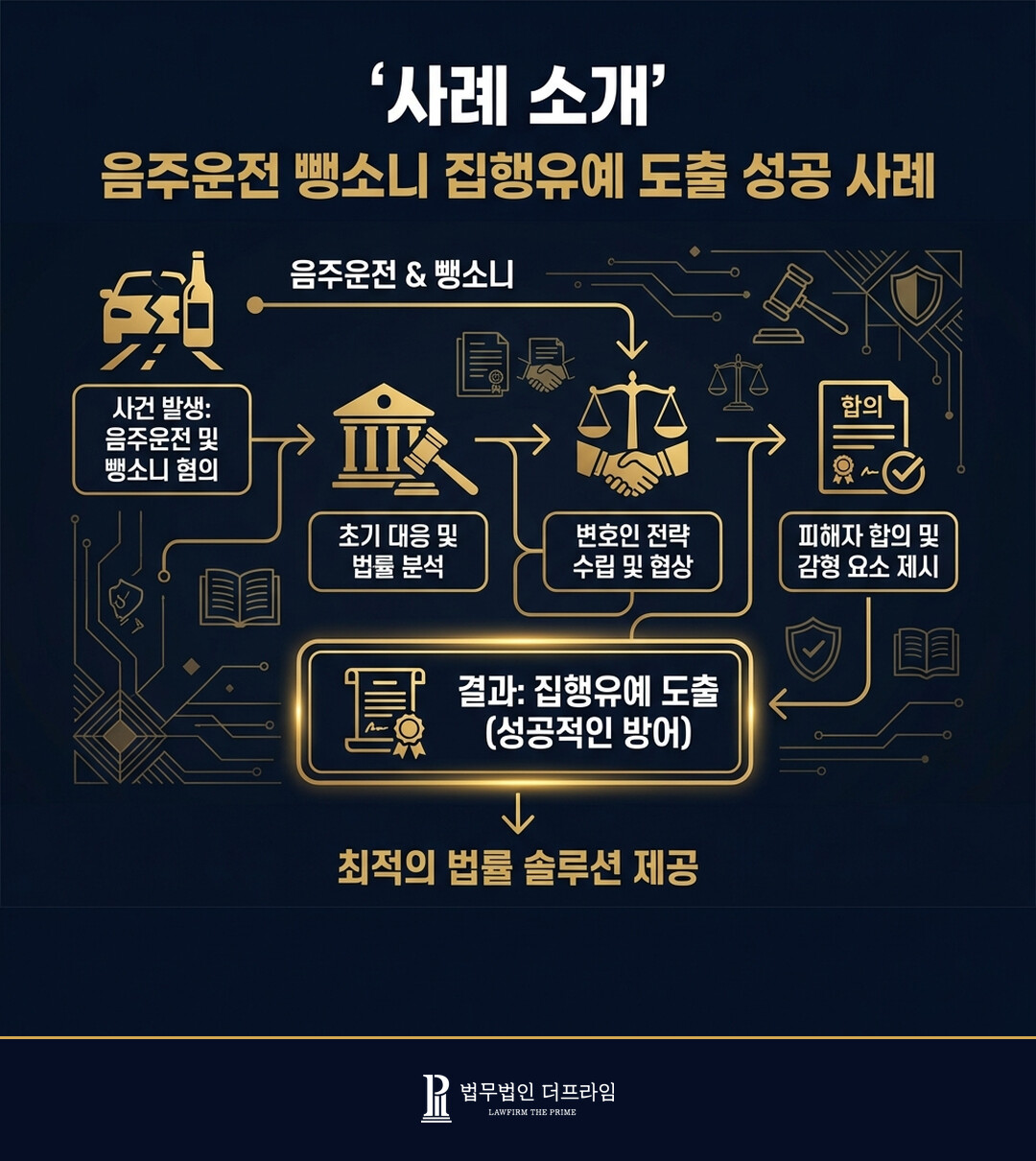 [법무법인 더프라임] 음주운전 뺑소니 사건 집행유예 도출 - 법무법인 더프라임