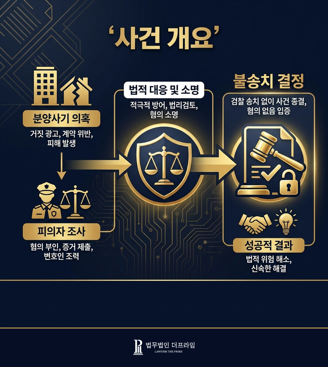 [법무법인 더프라임] 분양사기 피의자에 대한 불송치 결정 도출 - 법무법인 더프라임