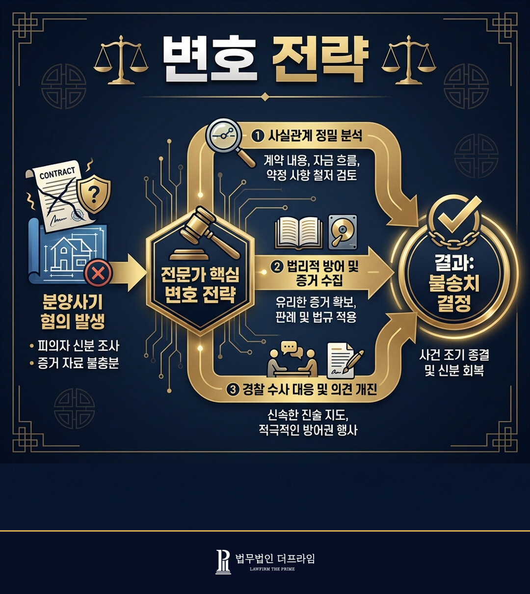 [법무법인 더프라임] 분양사기 피의자에 대한 불송치 결정 도출 - 법무법인 더프라임