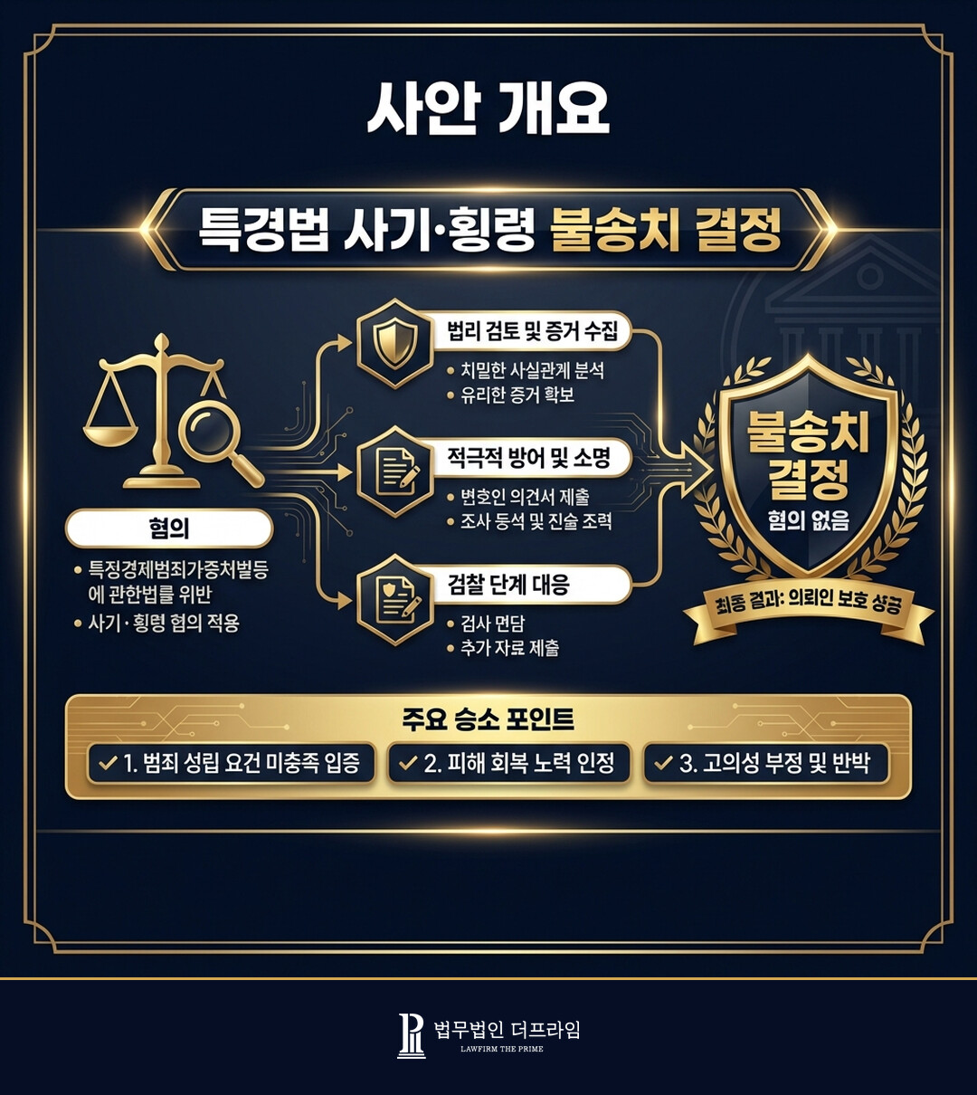 [법무법인 더프라임] 특경법위반 사기, 횡령 혐의 피고소 사건 불송치 결정 도출 - 법무법인 더프라임