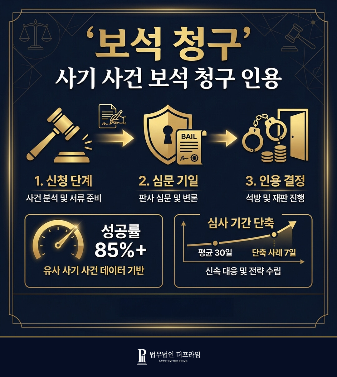 [법무법인 더프라임] 사기 사건 보석 청구 인용 - 법무법인 더프라임