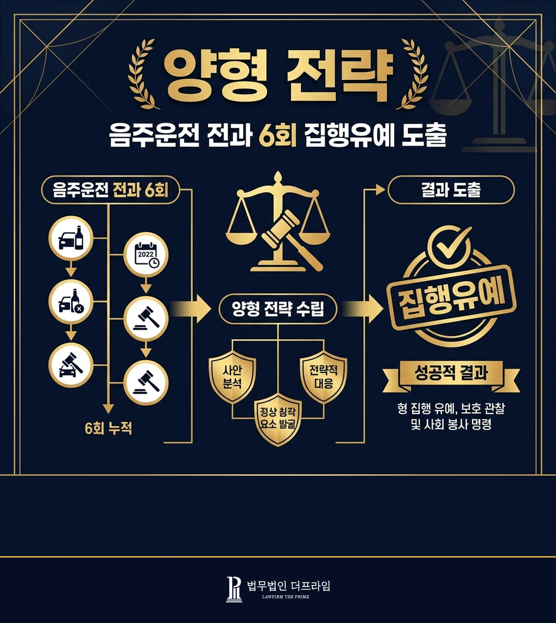 [법무법인 더프라임] 음주운전 전과 6회 운전자의 무면허, 음주운전 사건 집행유예 도출 - 법무법인 더프라임