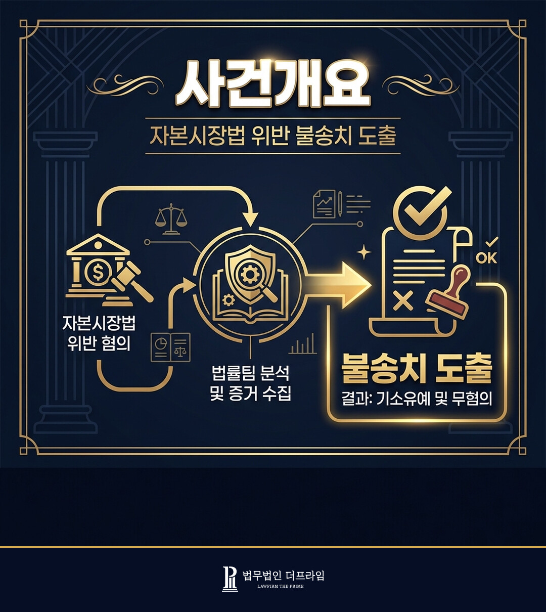 [법무법인 더프라임] 자본시장법 위반 등 불송치 도출 - 법무법인 더프라임