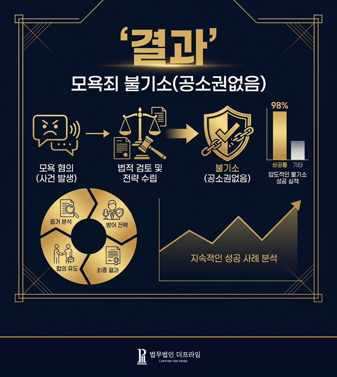 [법무법인 더프라임] 모욕 불기소 결정 (공소권없음) - 법무법인 더프라임