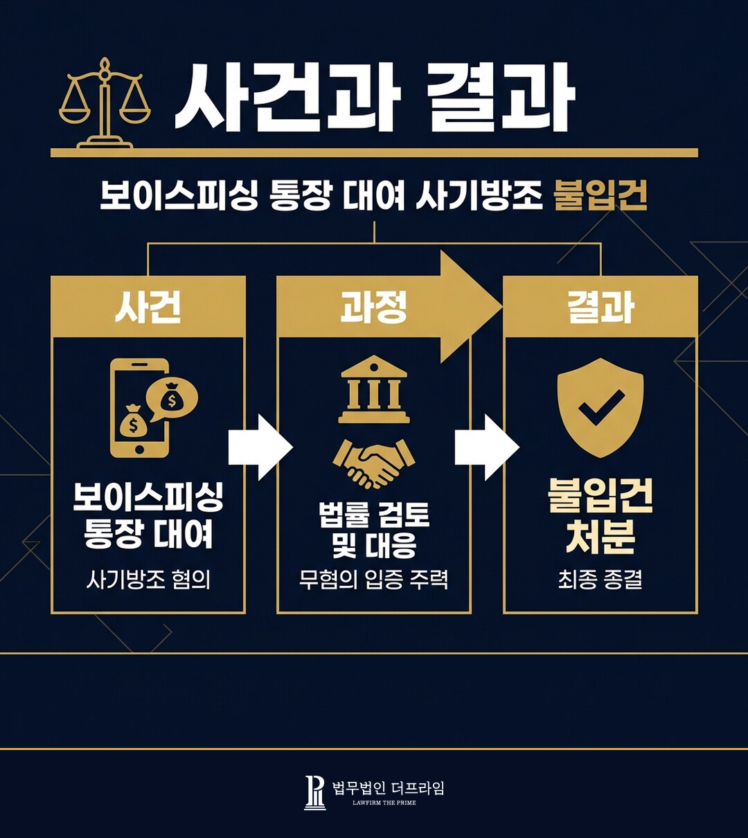 [법무법인 더프라임] 보이스피싱에 통장 대여..사기방조 불입건, 전자금융거래법 약식기소 도출 - 법무법인 더프라임