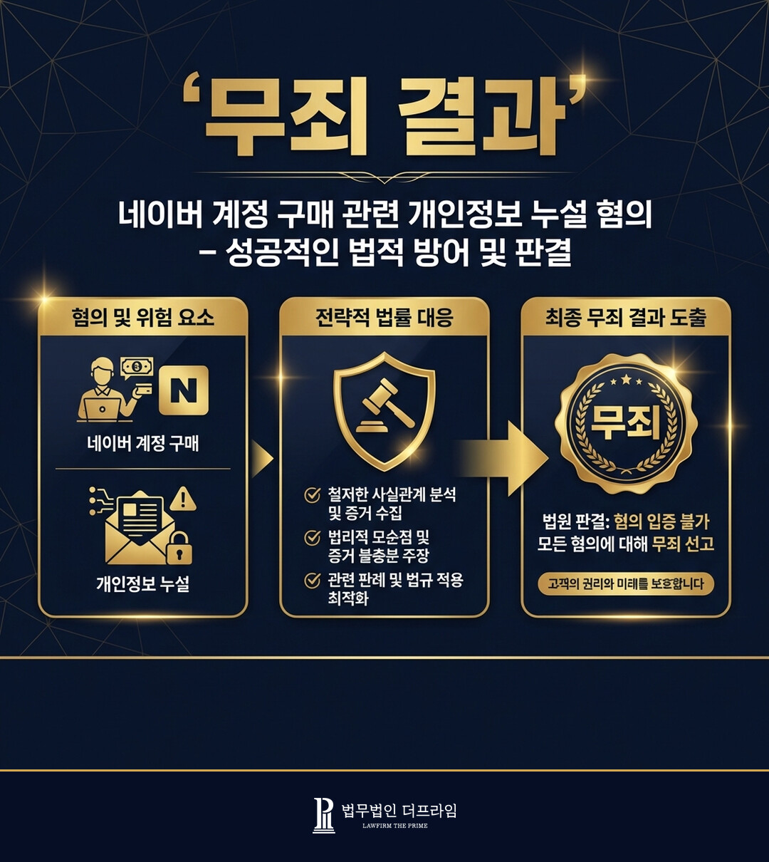 [법무법인 더프라임] 네이버 계정 구매자에 대한 정통망법상 개인정보 누설혐의 무죄 도출 - 법무법인 더프라임