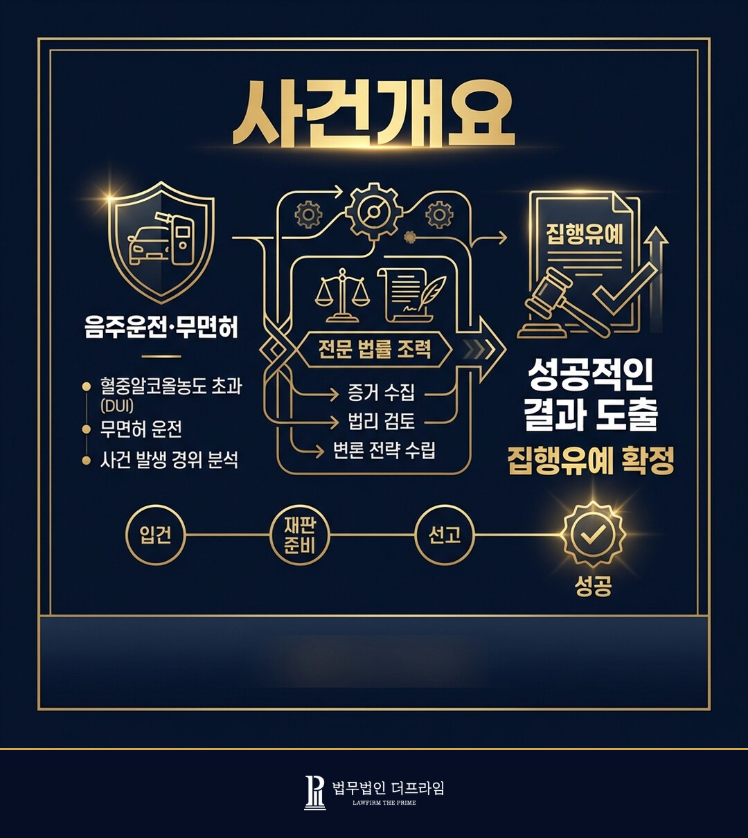 [법무법인 더프라임] 도로교통법위반 '음주운전 / 무면허운전' 집행유예 결과 도출 - 법무법인 더프라임