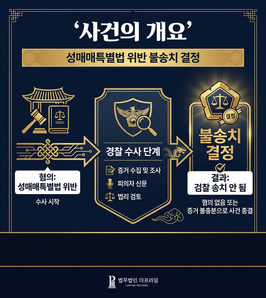 [법무법인 더프라임] 성매매특별법위반 불송치결정 도출 - 법무법인 더프라임