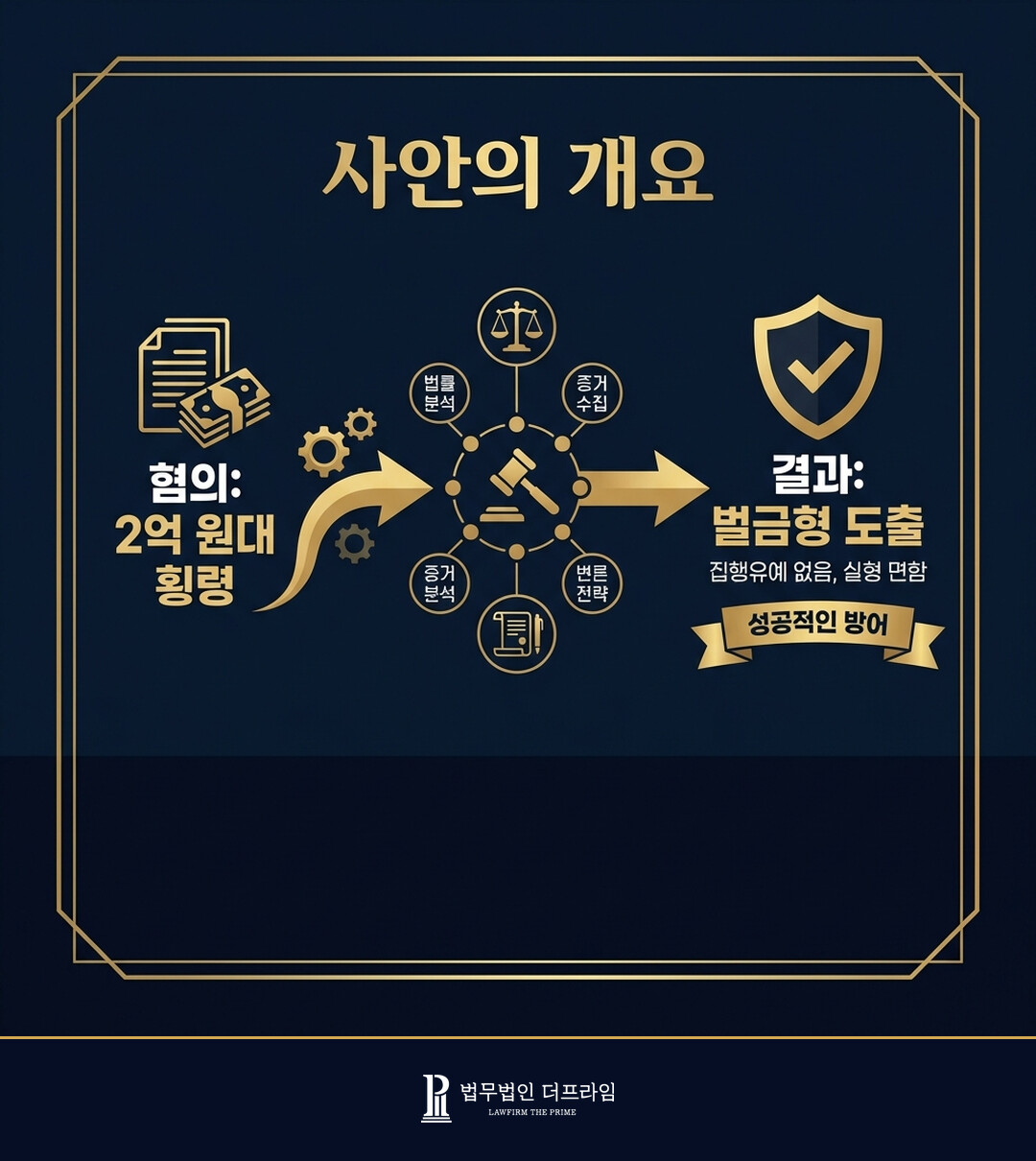 [법무법인 더프라임] 업무상횡령, 2억 원대 횡령 사건 벌금형 도출 - 법무법인 더프라임
