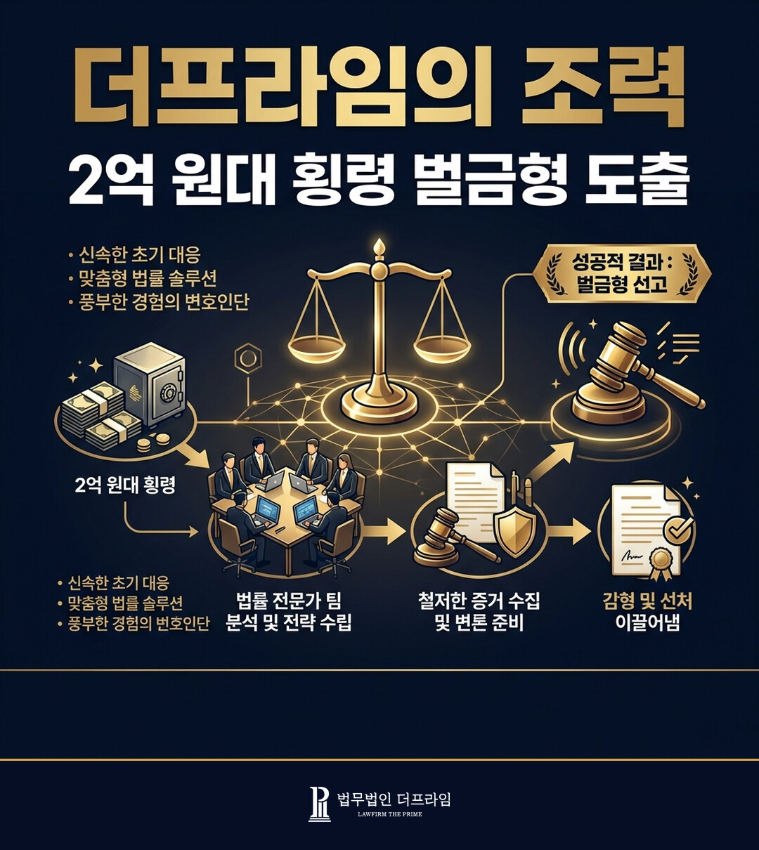 [법무법인 더프라임] 업무상횡령, 2억 원대 횡령 사건 벌금형 도출 - 법무법인 더프라임