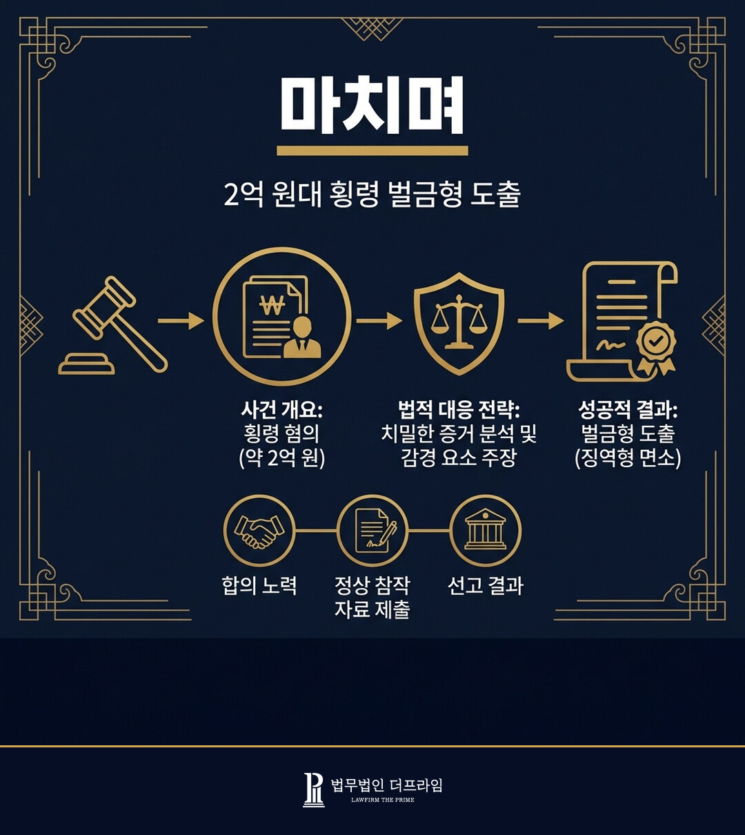 [법무법인 더프라임] 업무상횡령, 2억 원대 횡령 사건 벌금형 도출 - 법무법인 더프라임