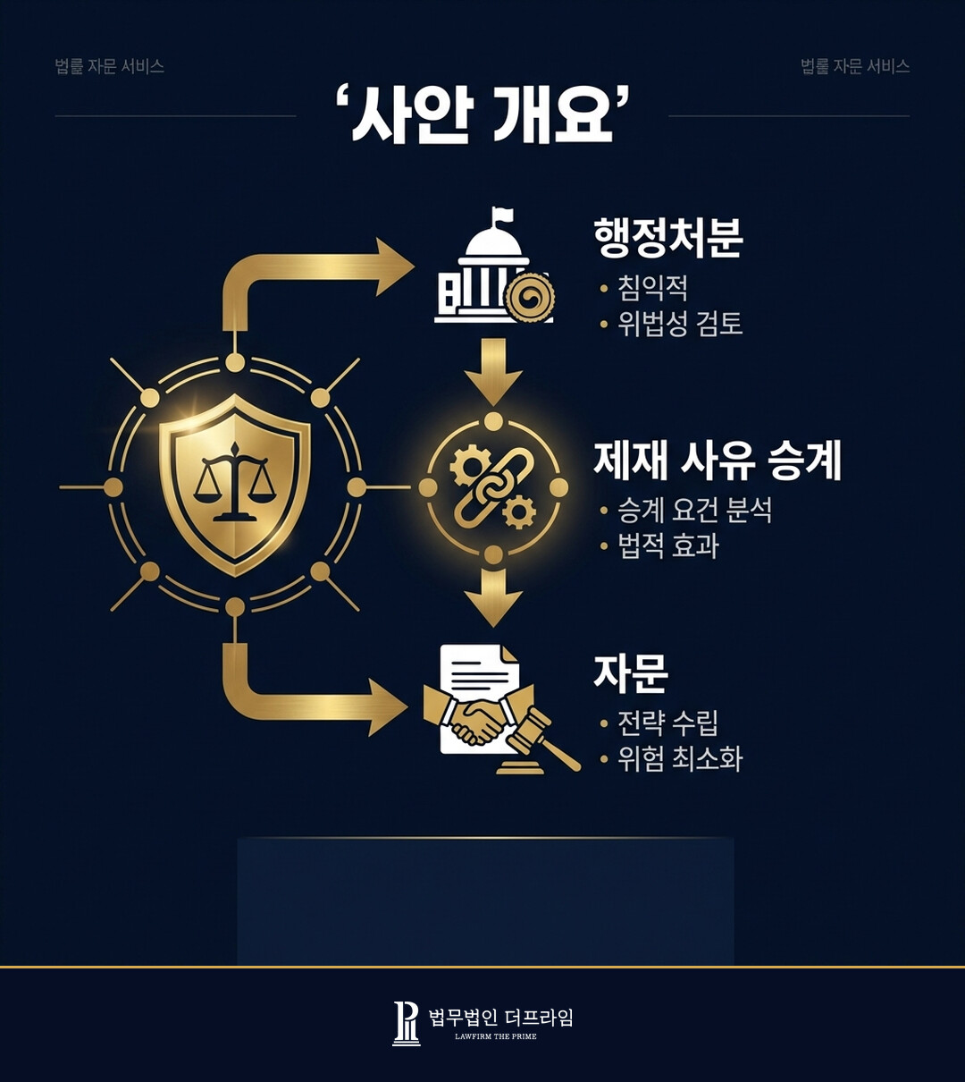 [법무법인 더프라임] 침익적 행정처분의 제재 사유 승계 여부에 관한 자문 제공 - 법무법인 더프라임