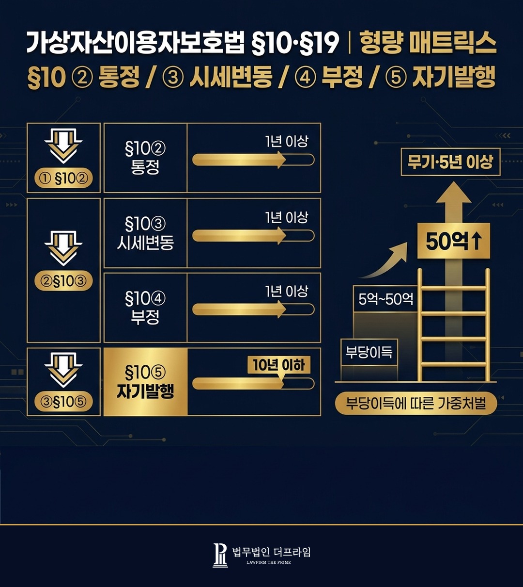 가상자산이용자보호법 10조 19조 시세조작 형량 구조