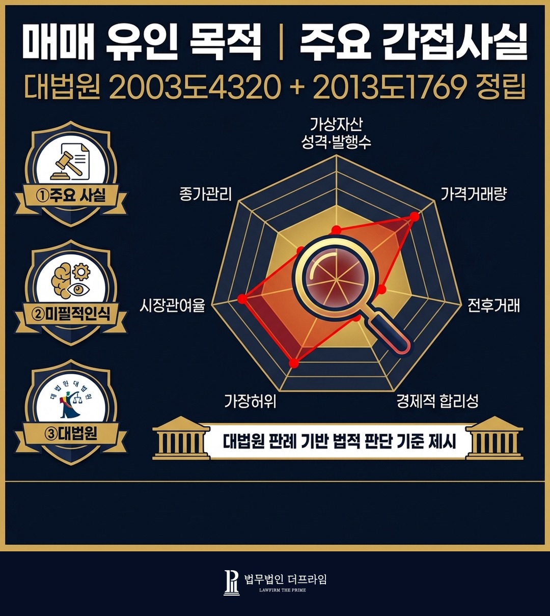 대법원 2003도4320 시세조작 매매 유인 목적 간접사실 입증