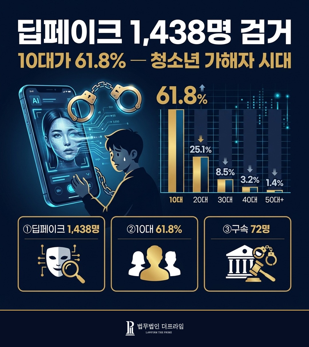 딥페이크 1438명 검거 10대 61.8% 청소년 가해자
