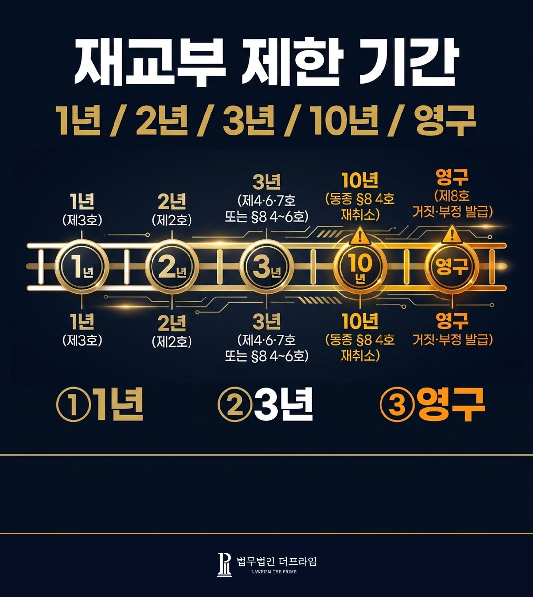의료법 65조 면허취소 8개 사유 재교부 제한 1년 2년 3년 10년 영구