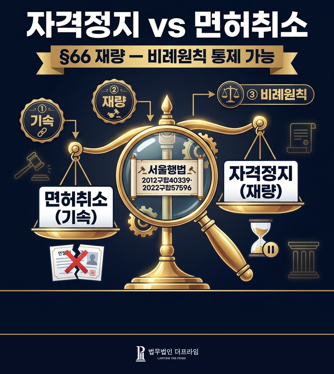 의료법 자격정지 면허취소 분기 재량행위 비례원칙 서울행법 2012구합40339