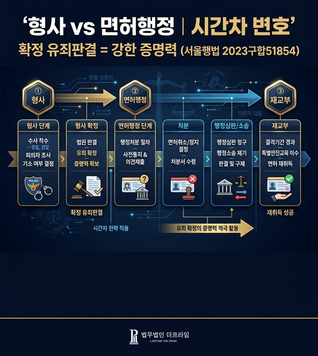형사 행정 시간차 변호 서울행법 2023구합51854 확정판결 강한 증명력 재교부