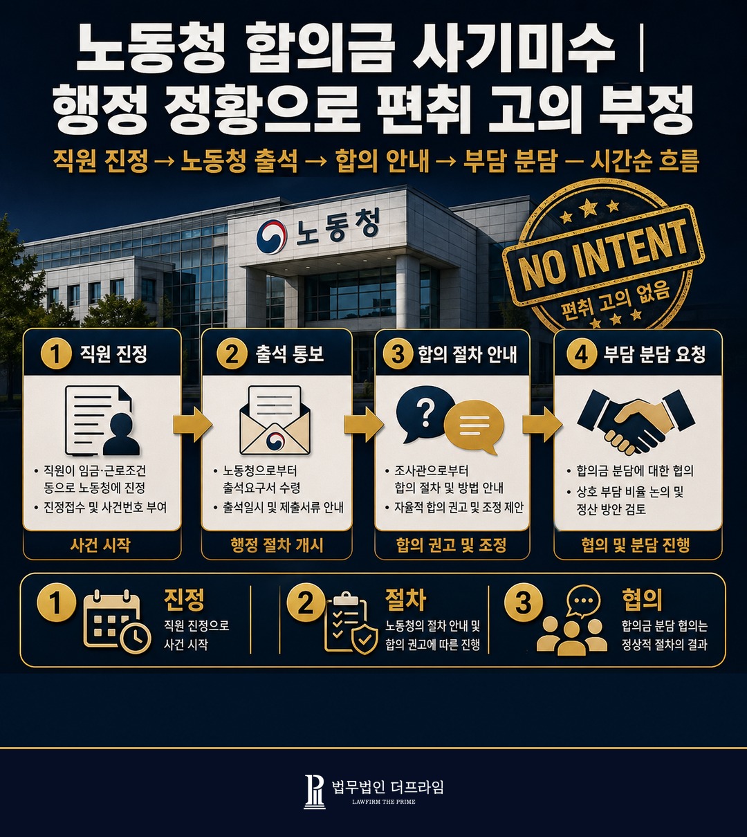 노동청 합의금 사기미수 행정 정황 시간 흐름 편취 고의 부정
