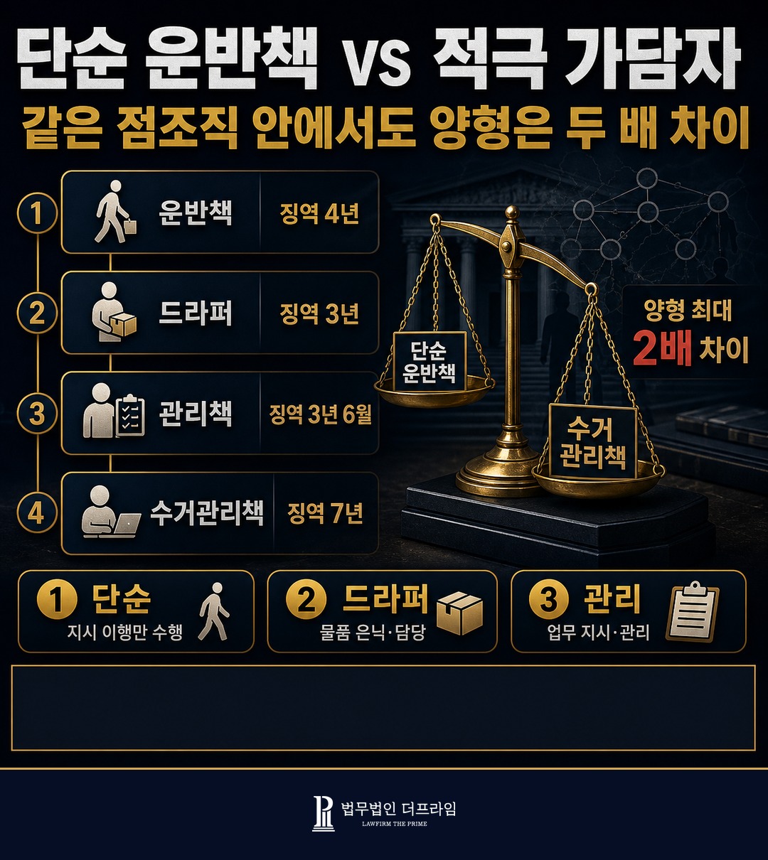 단순 운반책 적극 가담자 양형 분화 드라퍼 총책 사례