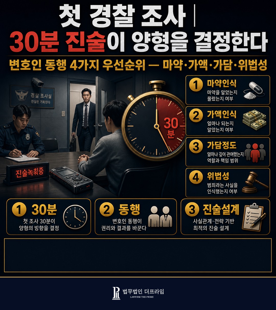 첫 경찰 조사 30분 진술 변호인 동행 미필적 고의 가액 인식 다툼